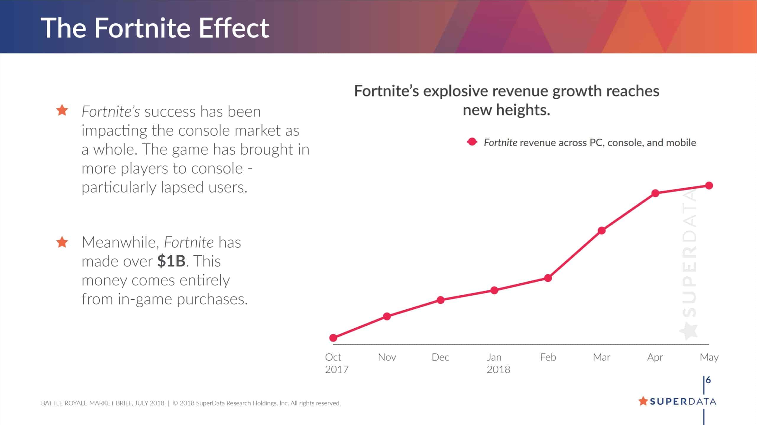 Fortnite Battle Royale Made Over 1 Billion from InGame Purchases
