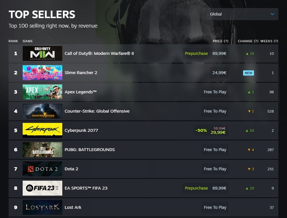 Kejserlig mulighed forbundet Steam launches its own charts page with top selling and most played games